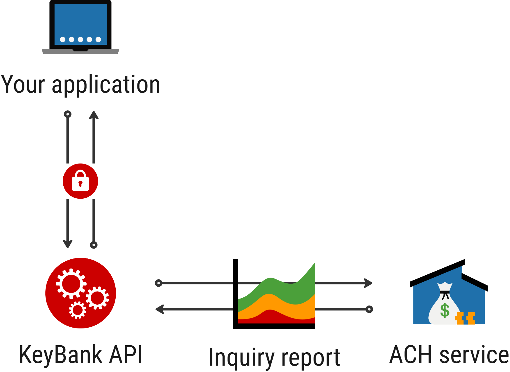 The ACH Inquiry API enables partner applications to search ACH transaction activity, retrieve transaction details, and use returned status information for reporting, reconciliation, and exception handling.