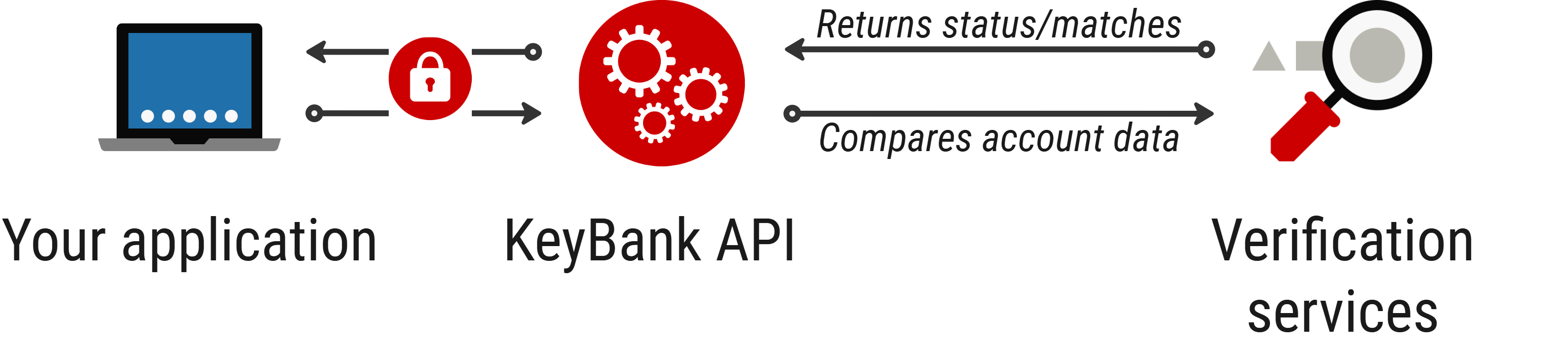 Partner application submits account details to the KeyBank Account Validation API, which validates the request against an external validation source and returns a validation response with account status and owner match results for partner review.