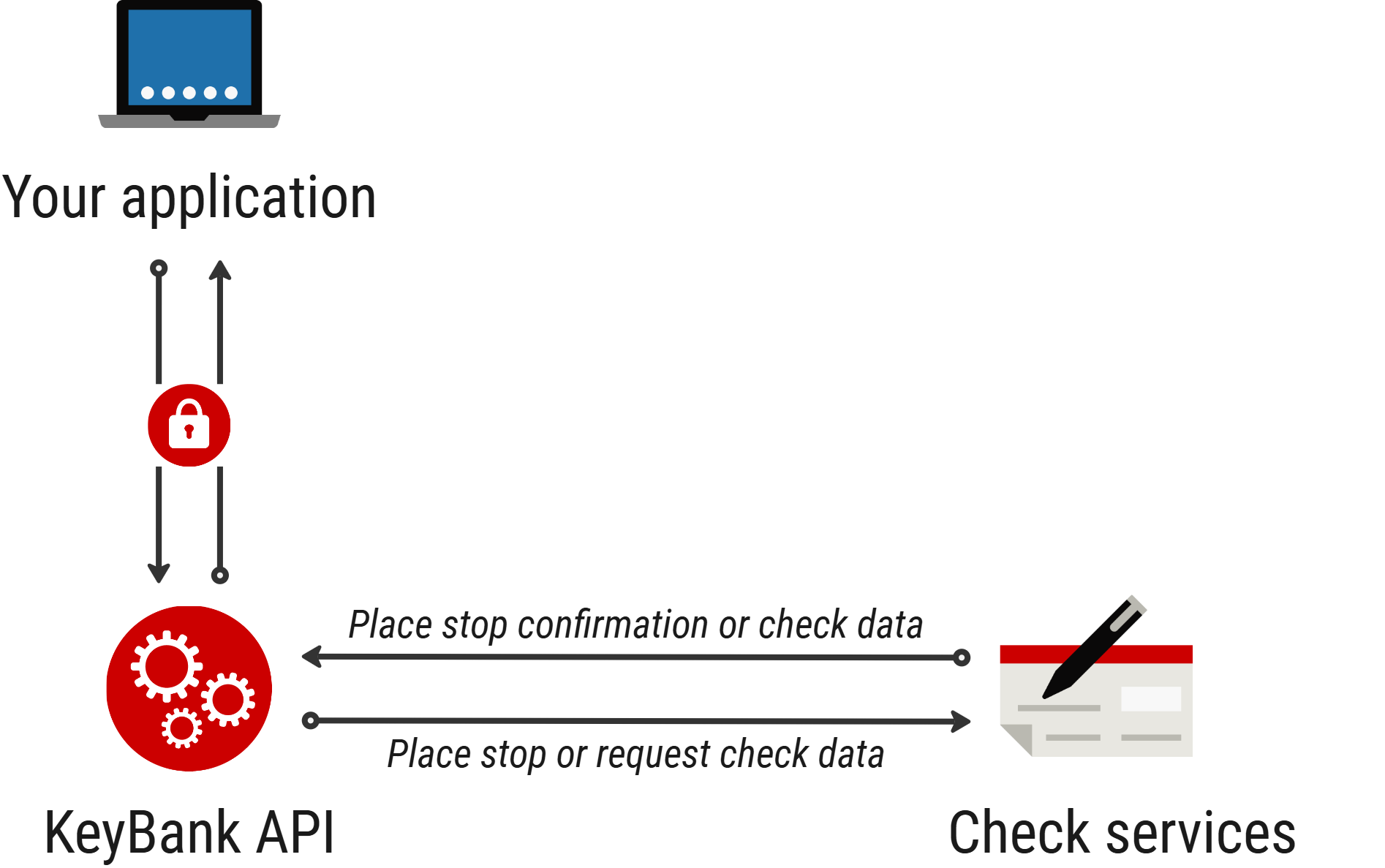 The Check Services API enables partner applications to submit check service requests through KeyBank and receive stop payment or check image information in response.