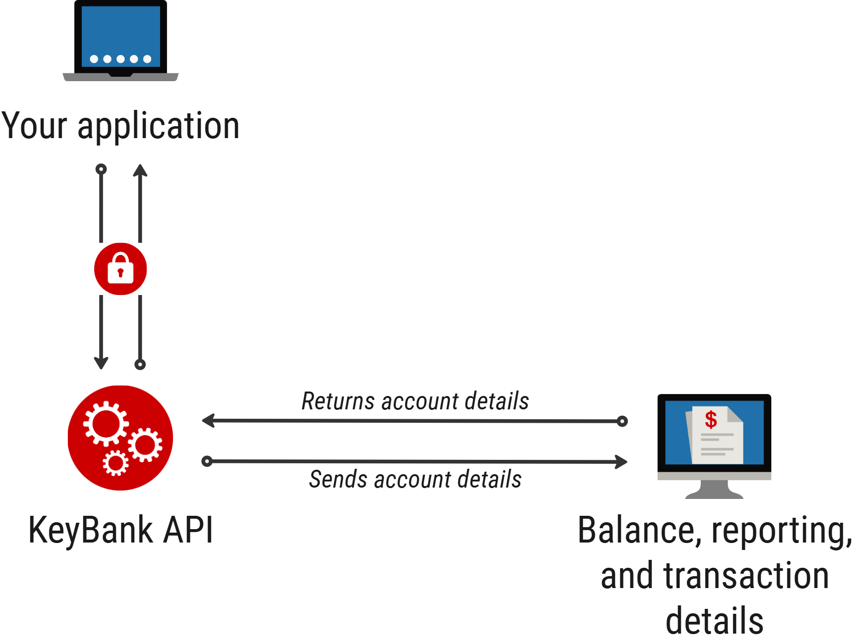 The Commercial Accounts Reporting API enables partner applications to request account and transaction information through KeyBank and receive structured account reporting data in response.