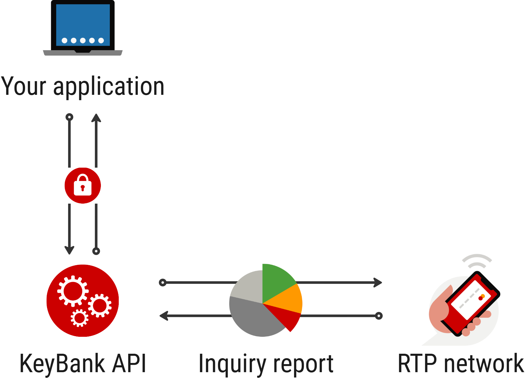 The RTP Inquiry API enables partner applications to search RTP transaction activity, retrieve transaction details, and use returned status information for payment monitoring, reconciliation, and exception handling.