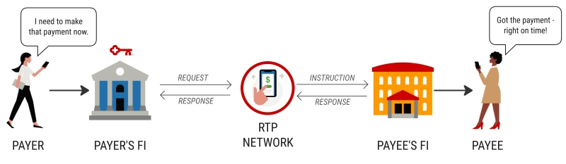 RTP payment flow from Payer to Payee.