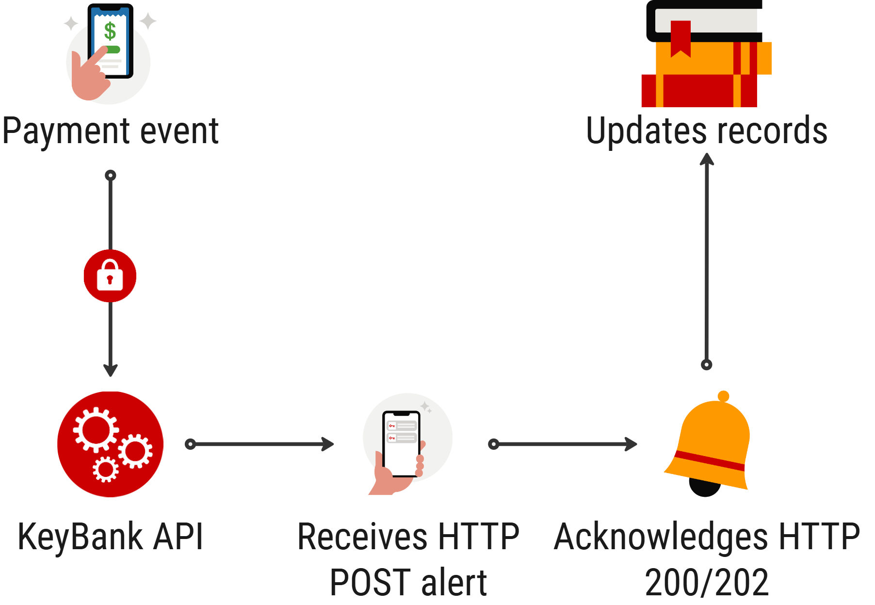 KeyBank Webhooks enable partner applications to receive payment-event notifications automatically when ACH, RTP, or wire transaction statuses change.