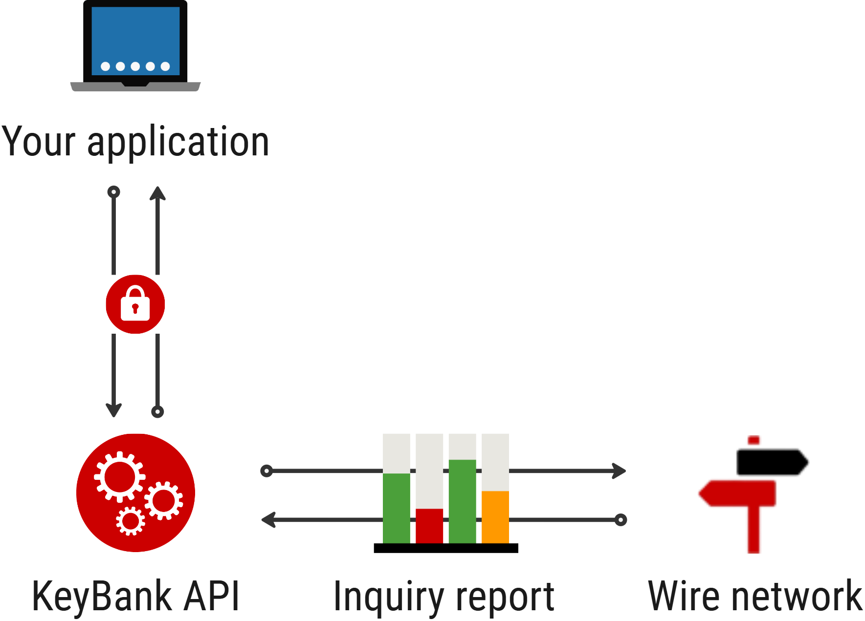 The Wire Inquiry API enables partner applications to search wire transfer activity, retrieve transaction details, and use returned status information for payment monitoring, reconciliation, and exception handling.