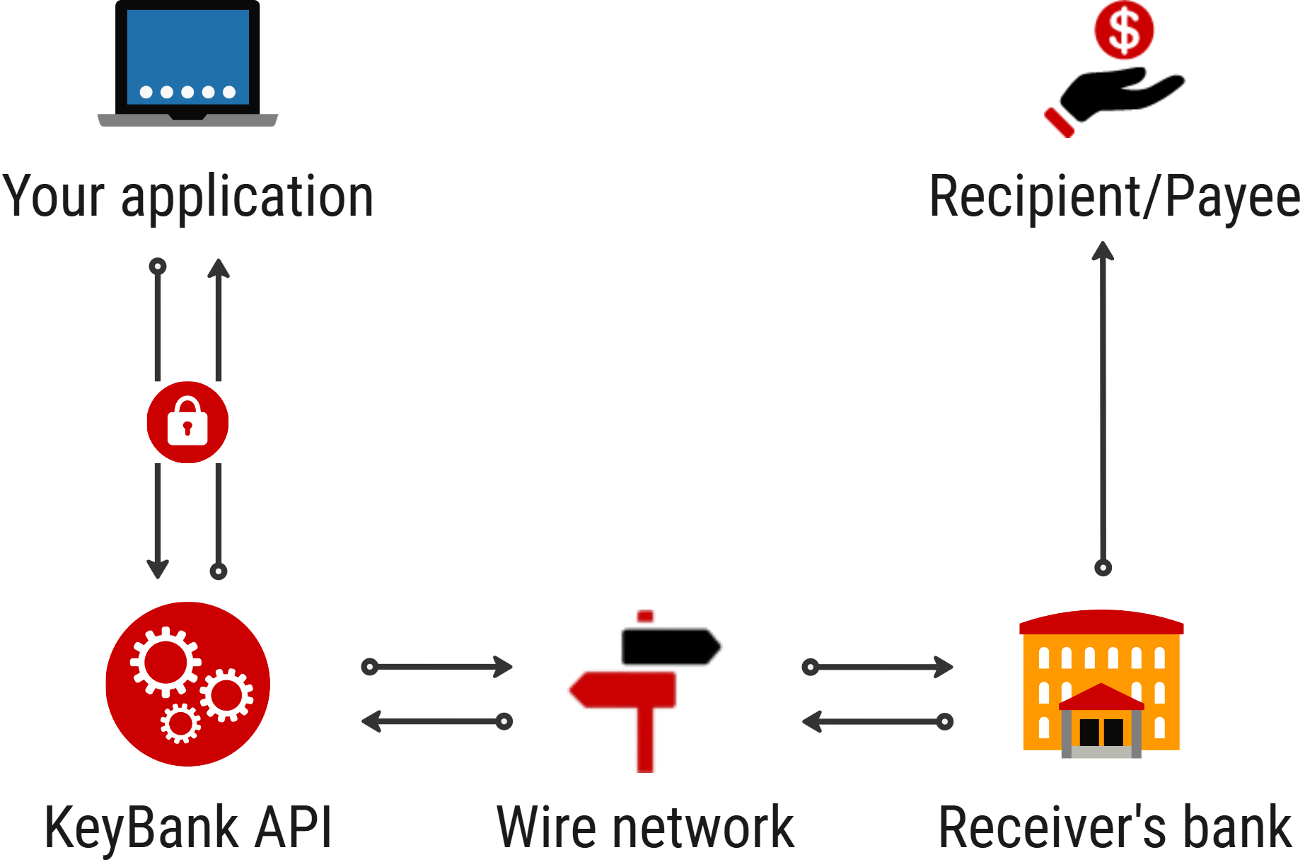 The Wire Transfer API enables partner applications to validate wire payment details and initiate payment requests through KeyBank for routing to the appropriate financial institutions and payees.