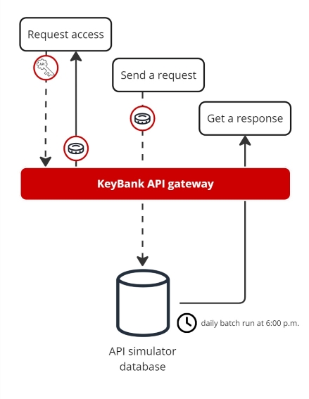 API simulator high-level flow diagram